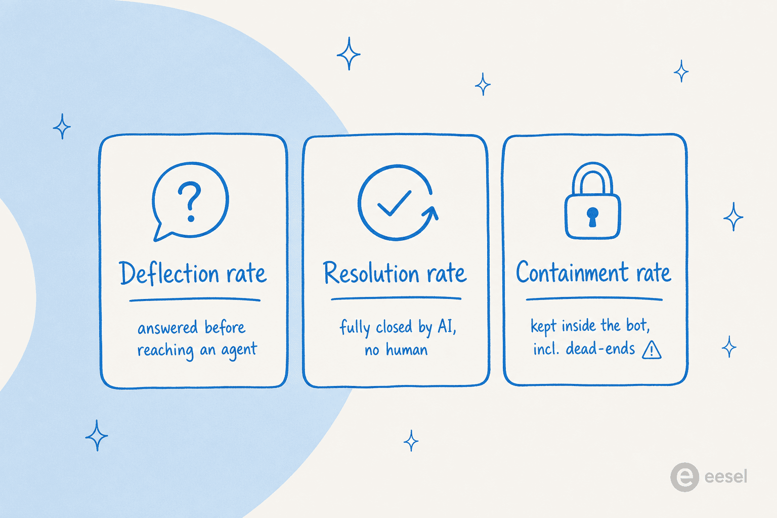 Three support metrics people confuse: deflection rate, resolution rate, and containment rate, each defined