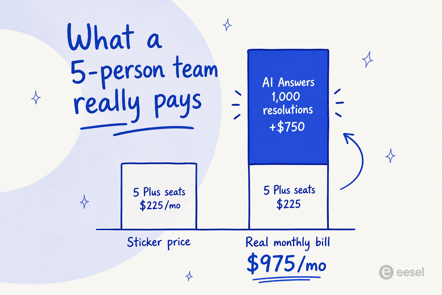 Balkendiagramm, das den Aufkleberpreis eines Fünf-Personen-Teams von 225 $/Monat mit der tatsächlichen Monatsrechnung von 975 $/Monat bei 1.000 KI-Antworten-Lösungen vergleicht