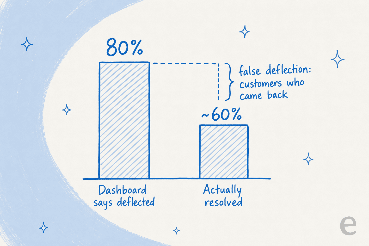 Bar chart contrasting an 80% dashboard deflection rate with roughly 60% actual resolution, the gap labelled as customers who came back