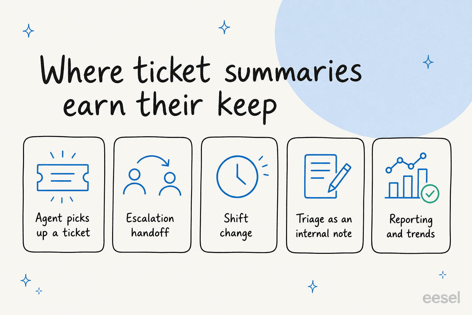 A grid of five cards showing where ticket summaries earn their keep: agent pickup, escalation handoff, shift change, triage internal note, and reporting