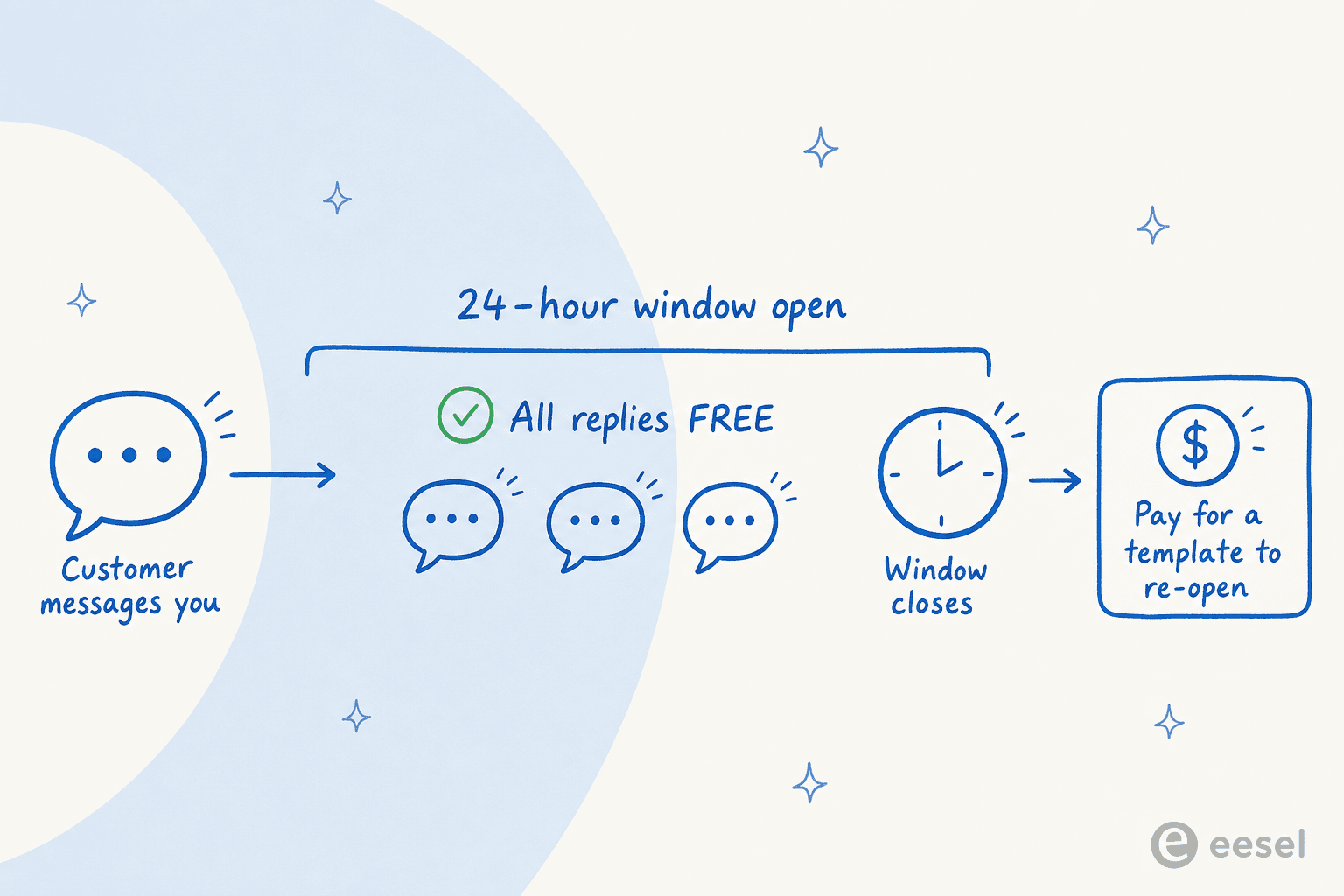 Timeline showing WhatsApp's 24-hour customer service window where in-window replies are free