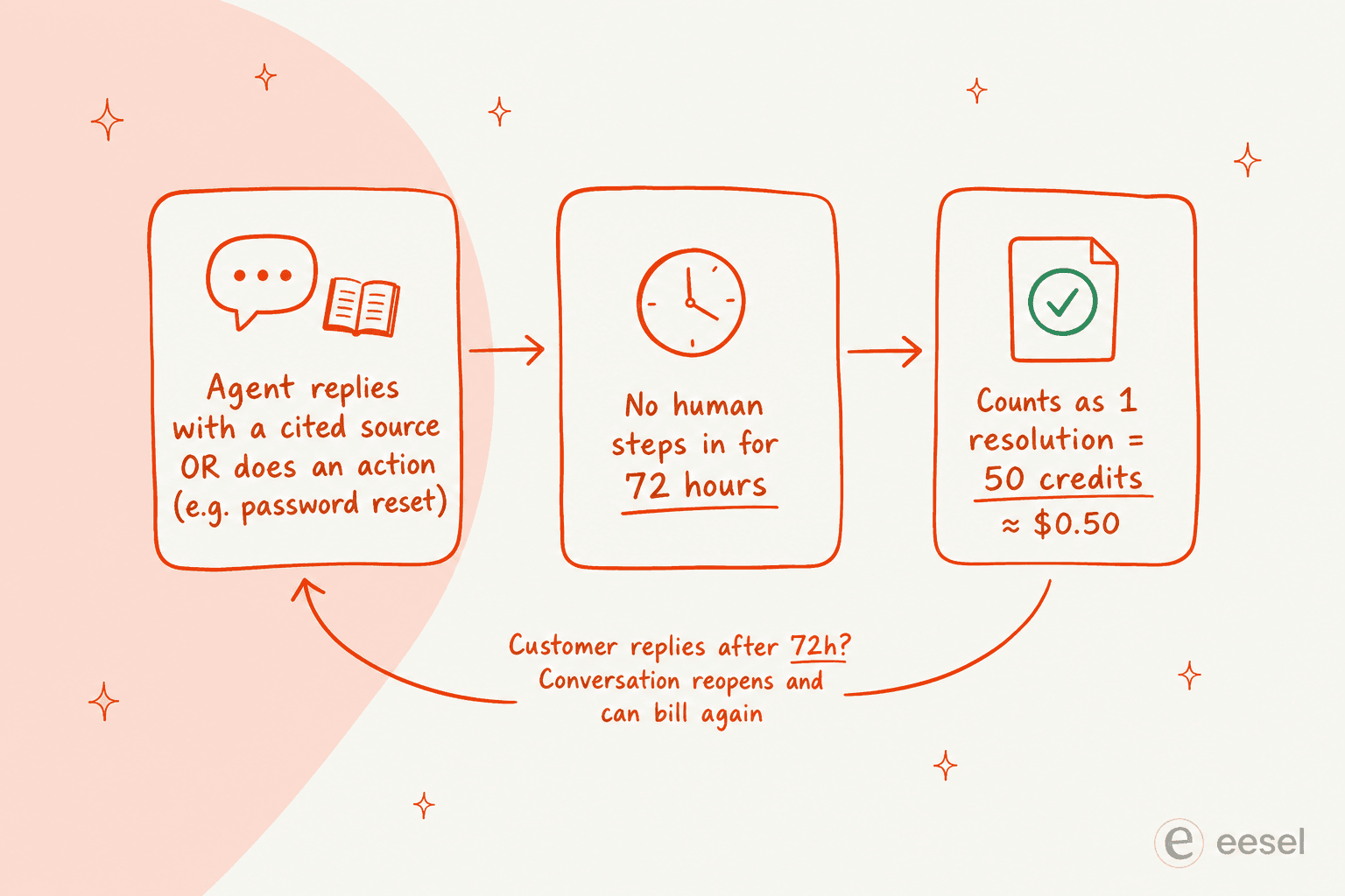 How HubSpot's Breeze Customer Agent decides when to bill a resolution