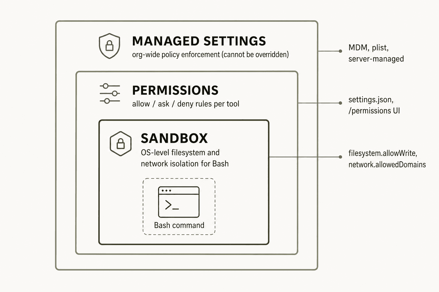 Defensa en profundidad de Claude Code: las configuraciones gestionadas (anillo exterior) definen la política organizacional, los permisos (medio) controlan el acceso a las herramientas, y el sandbox del sistema operativo (interior) aplica los límites de los comandos Bash a nivel del kernel