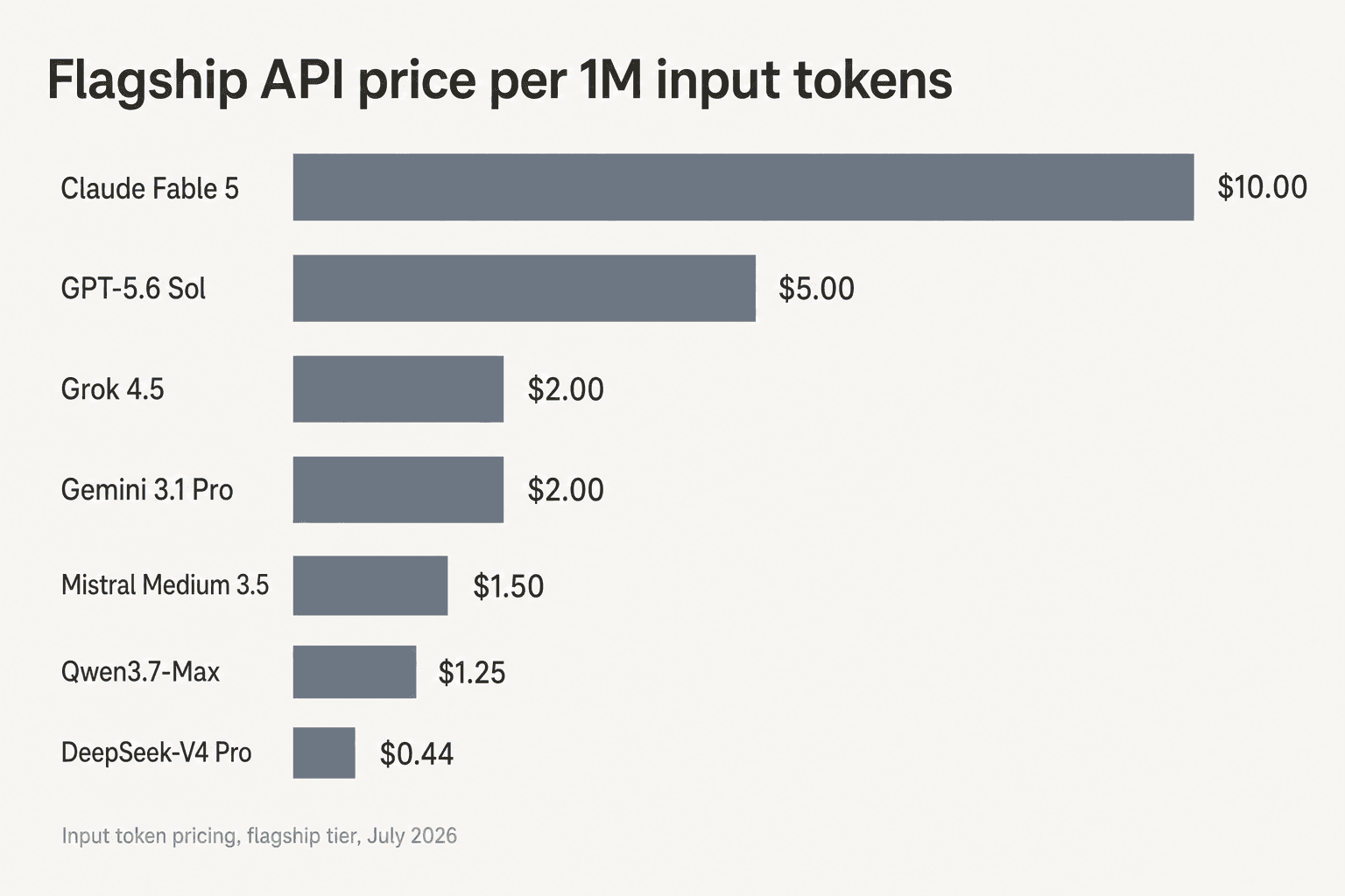 Real flagship API input pricing across seven of these models, side by side