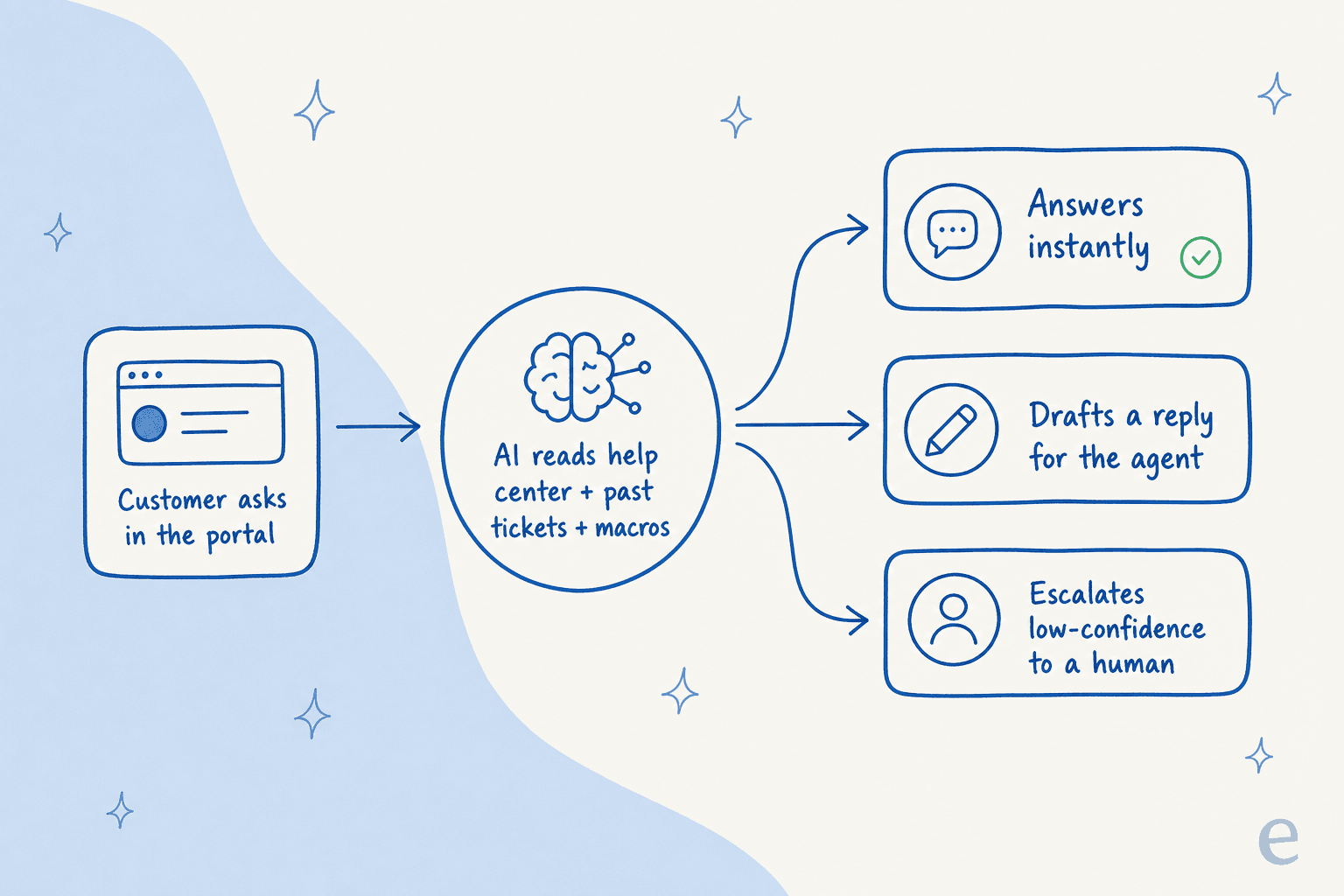 How an AI layer reads your knowledge and either answers, drafts, or escalates