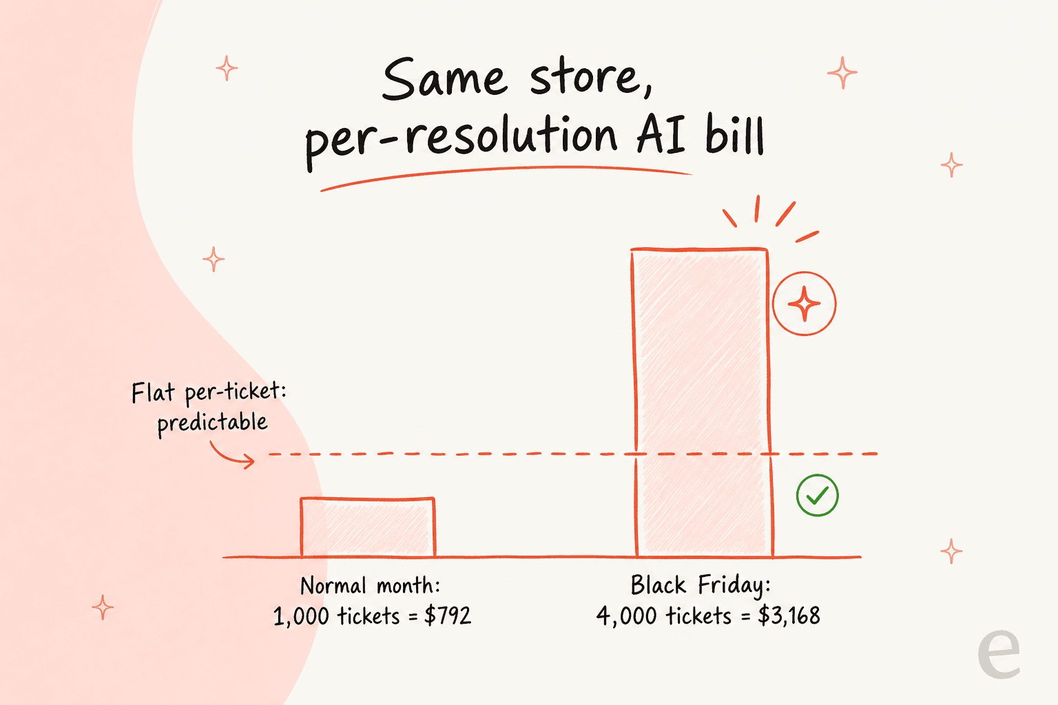 Per-resolution pricing scales your bill with volume; a flat per-ticket model holds steady