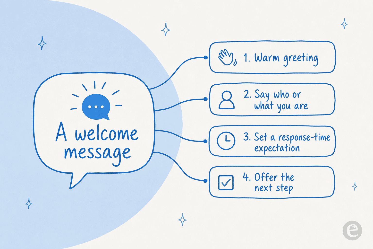 The four parts of a welcome message: a warm greeting, saying who or what you are, a response-time expectation, and an offer of the next step