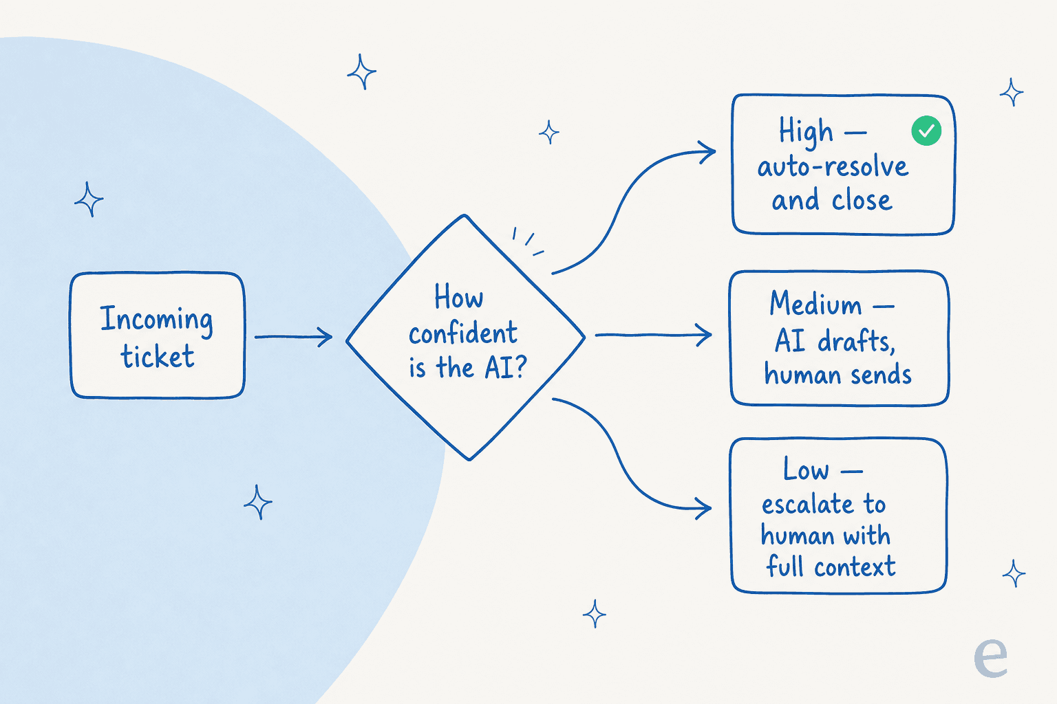 Decision tree showing an incoming ticket routed by AI confidence: high confidence auto-resolves, medium drafts for a human, low escalates with full context