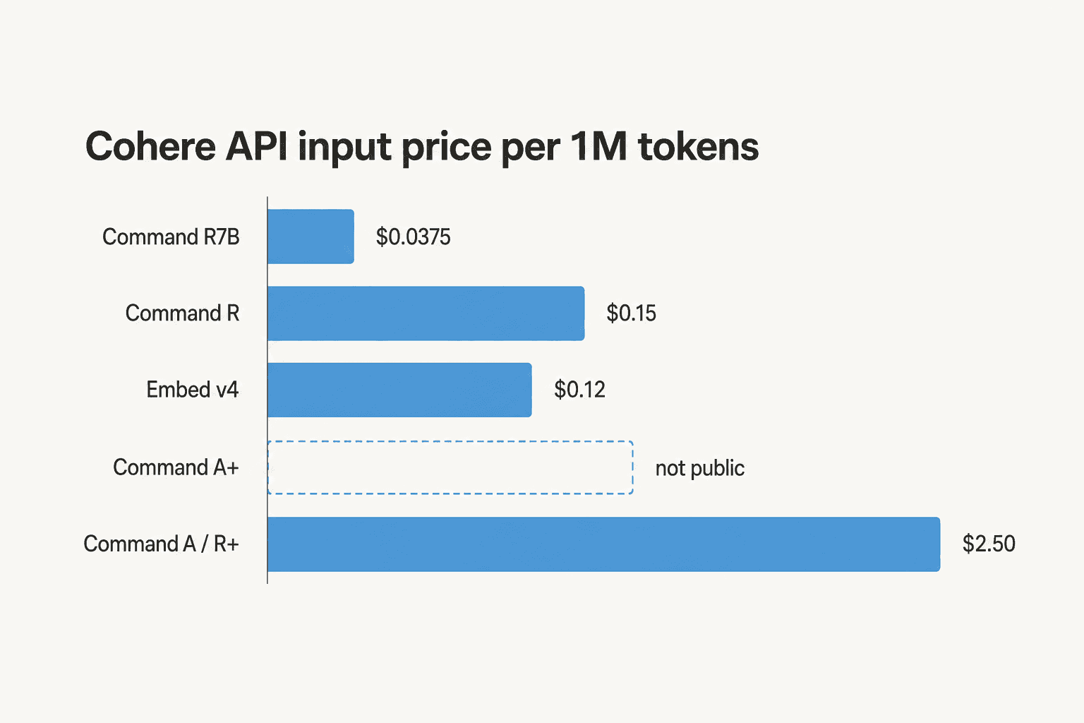 Balkendiagramm der Cohere API Input-Preise pro 1 Mio. Token für Command R7B, Command R, Embed v4, Command A+ und Command A oder R+