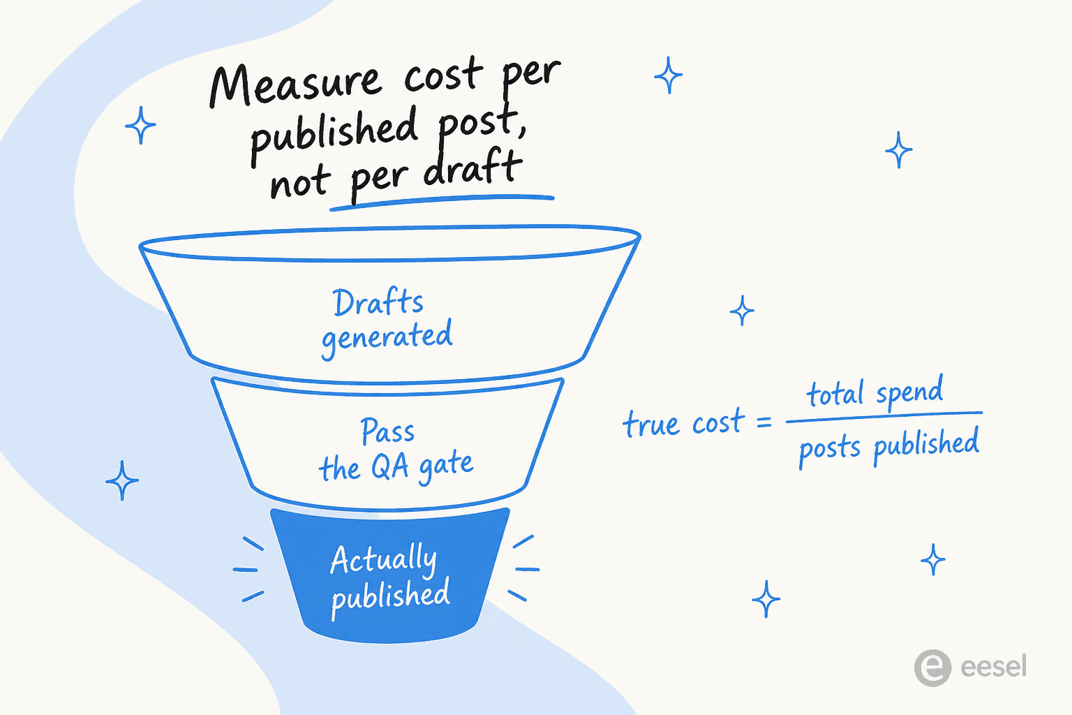 A funnel showing drafts generated narrowing to drafts that pass the QA gate and then to posts actually published, with true cost measured per published post
