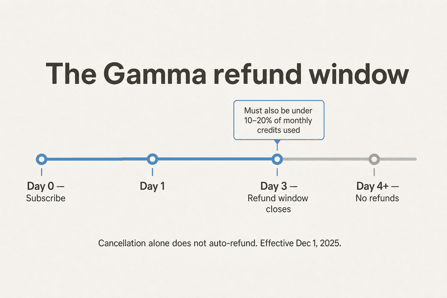 Der Gamma-Zeitplan für Rückerstattungen: Rückerstattungen sind nur in den ersten 3 Tagen möglich, unter Berücksichtigung von Credit-Verbrauchsschwellen pro Plan; danach schließt sich das Fenster dauerhaft.