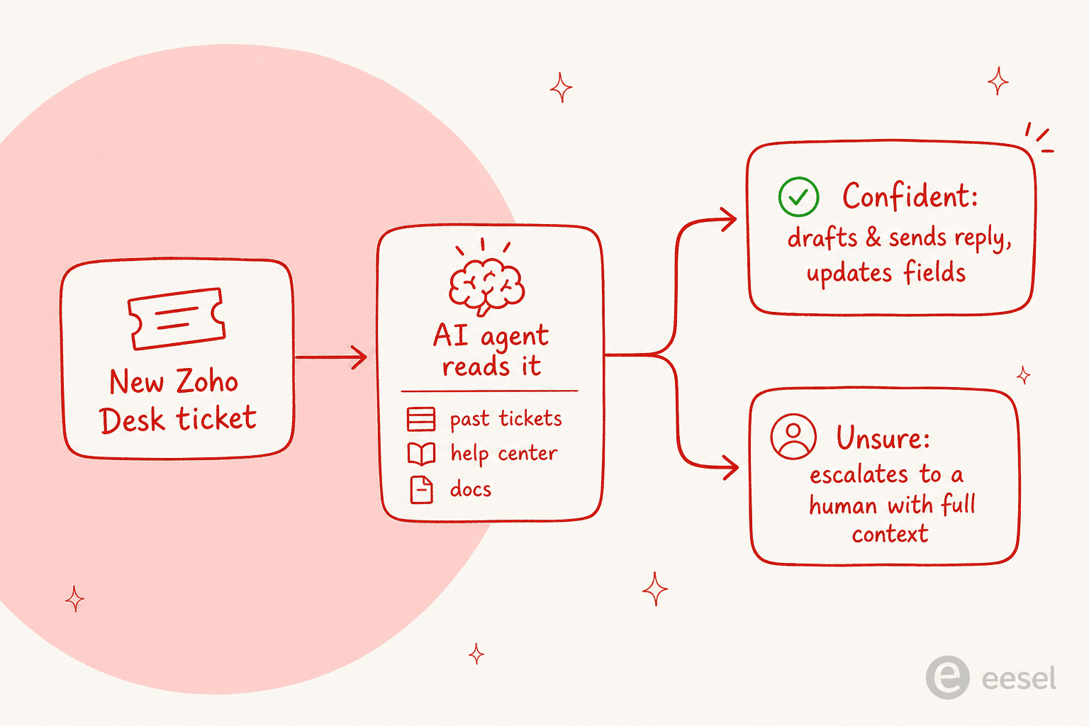 How an external AI agent layers onto Zoho Desk: it reads each ticket against past tickets and your help center, then either sends a confident reply or escalates to a human
