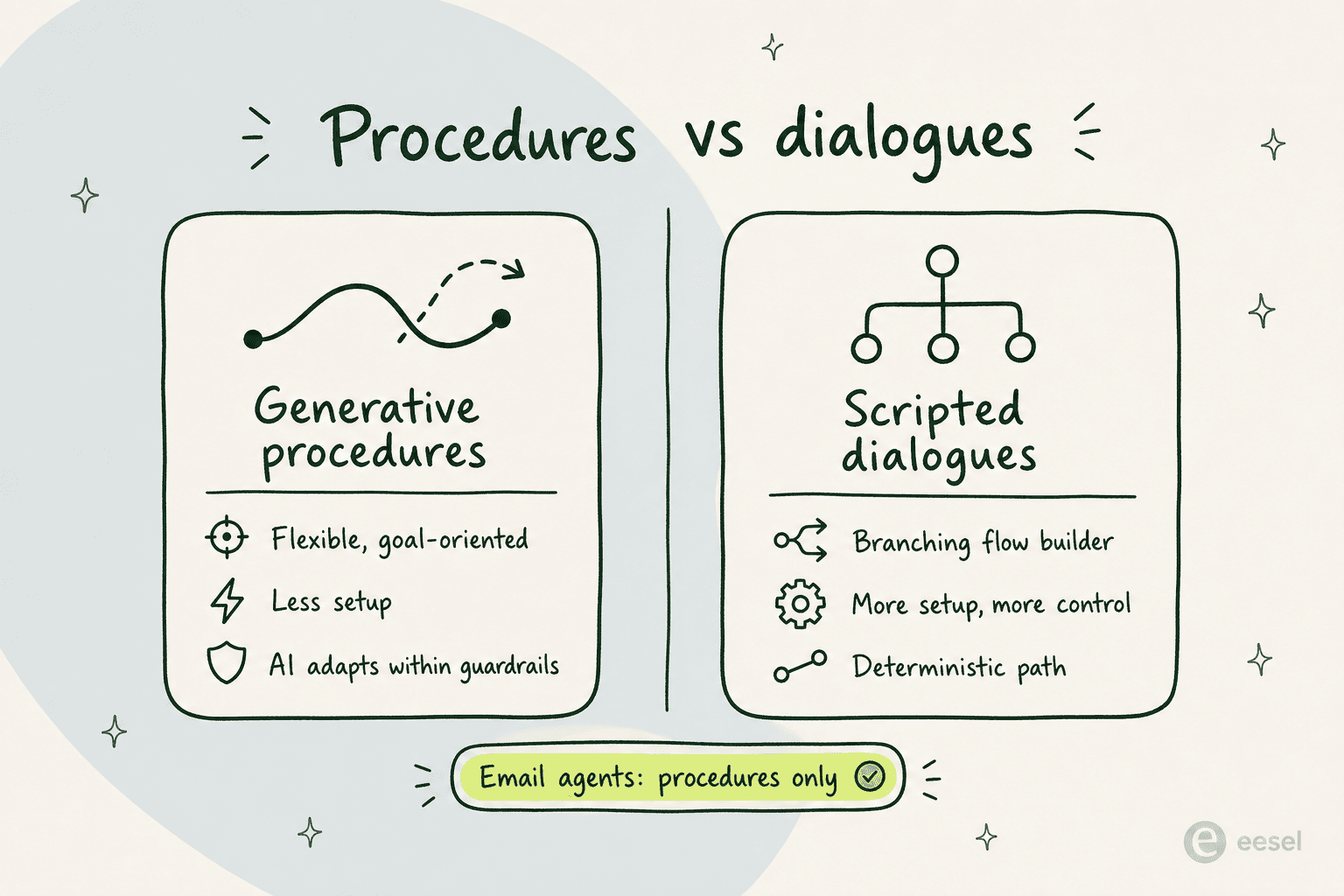 Procédures génératives contre dialogues scriptés : les procédures sont flexibles et orientées objectifs avec moins de configuration, les dialogues utilisent un générateur de flux ramifié avec plus de contrôle ; les agents e-mail ne prennent en charge que les procédures