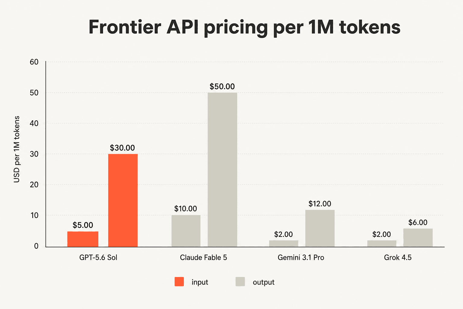 Where GPT-5.6 actually sits on price versus its closest frontier rivals, once you plot all four against each other