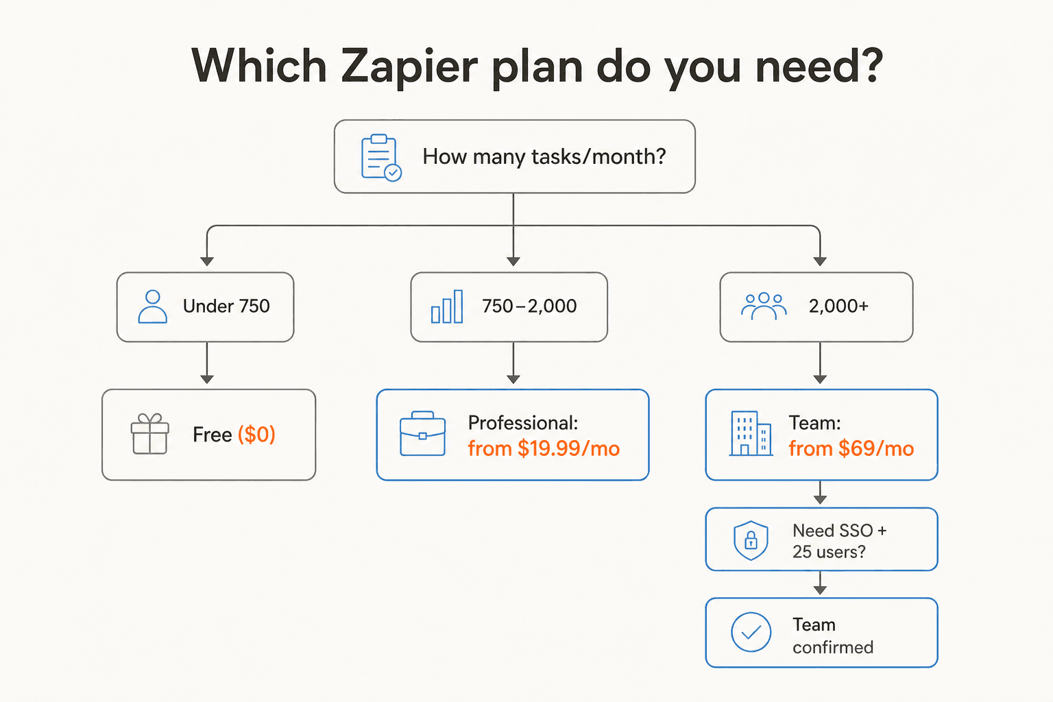 Qual plano Zapier você precisa? Guia de decisão por volume de tarefas e tamanho de equipe