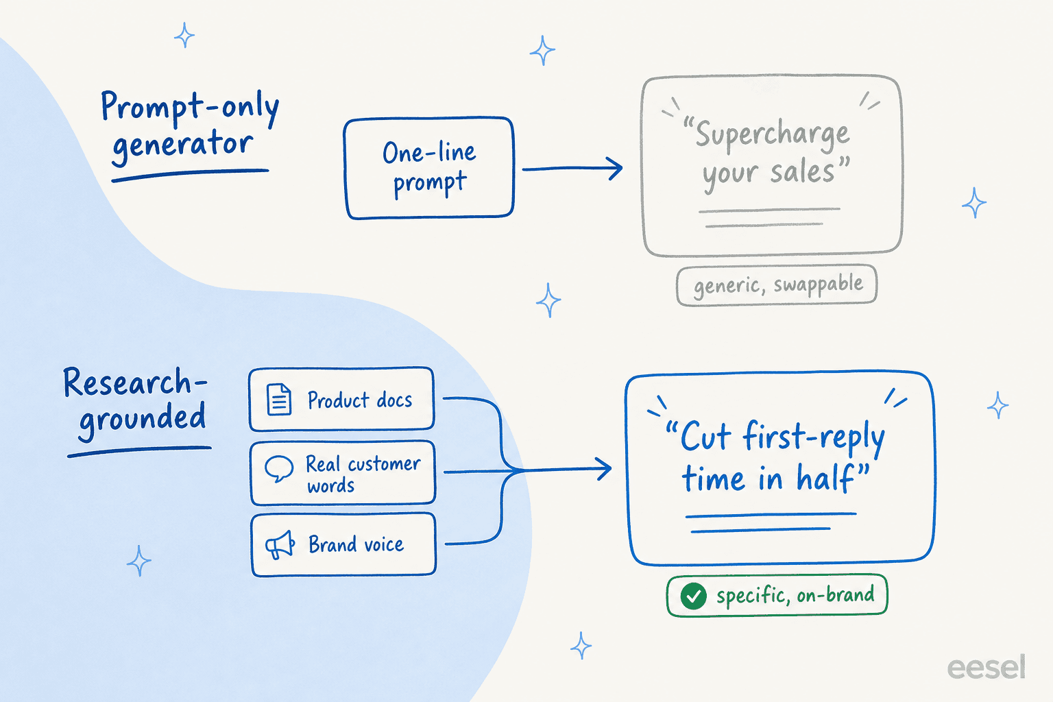 Two paths to landing page copy: a one-line prompt produces a generic, swappable headline, while product docs, real customer words, and brand voice produce specific, on-brand copy