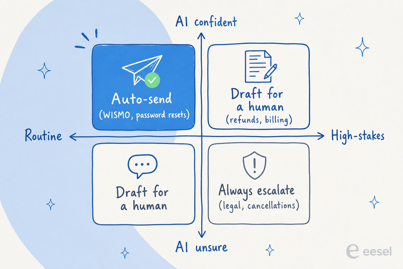 A decision quadrant for what an AI should auto-send versus escalate, based on confidence and stakes