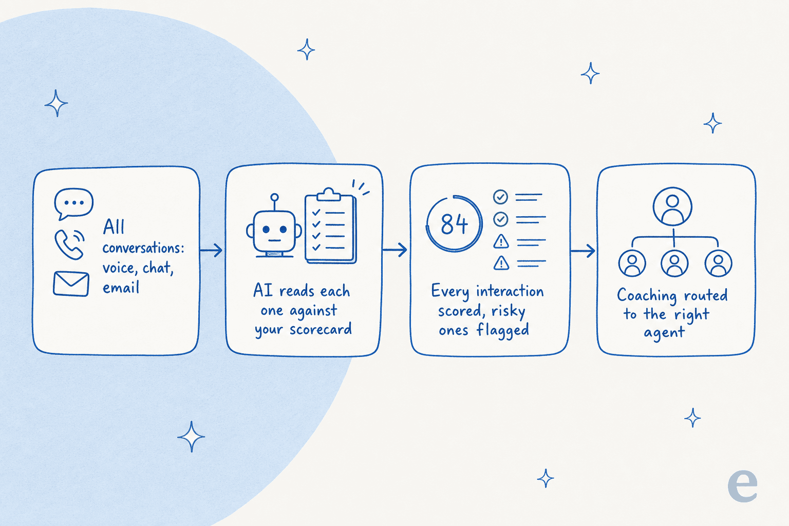 Infographic: AI QA pipeline from all conversations, to AI reading each against a scorecard, to scoring and flagging risk, to routing coaching