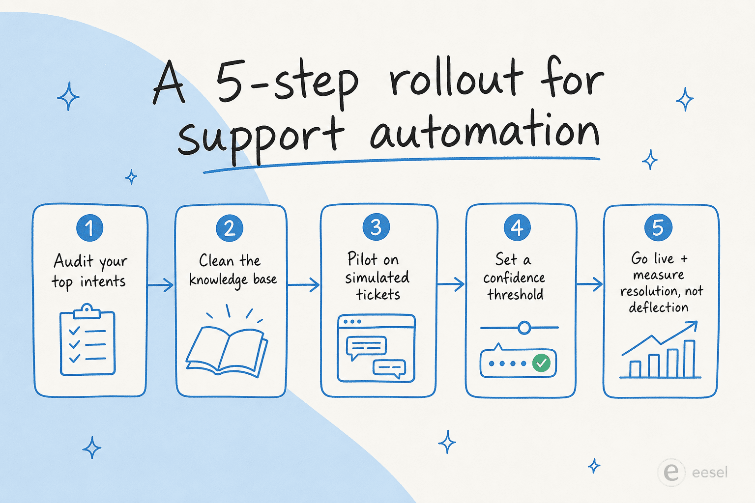 Un despliegue en 5 pasos para la automatización del soporte: auditoría, limpieza de KB, piloto, umbral, lanzamiento