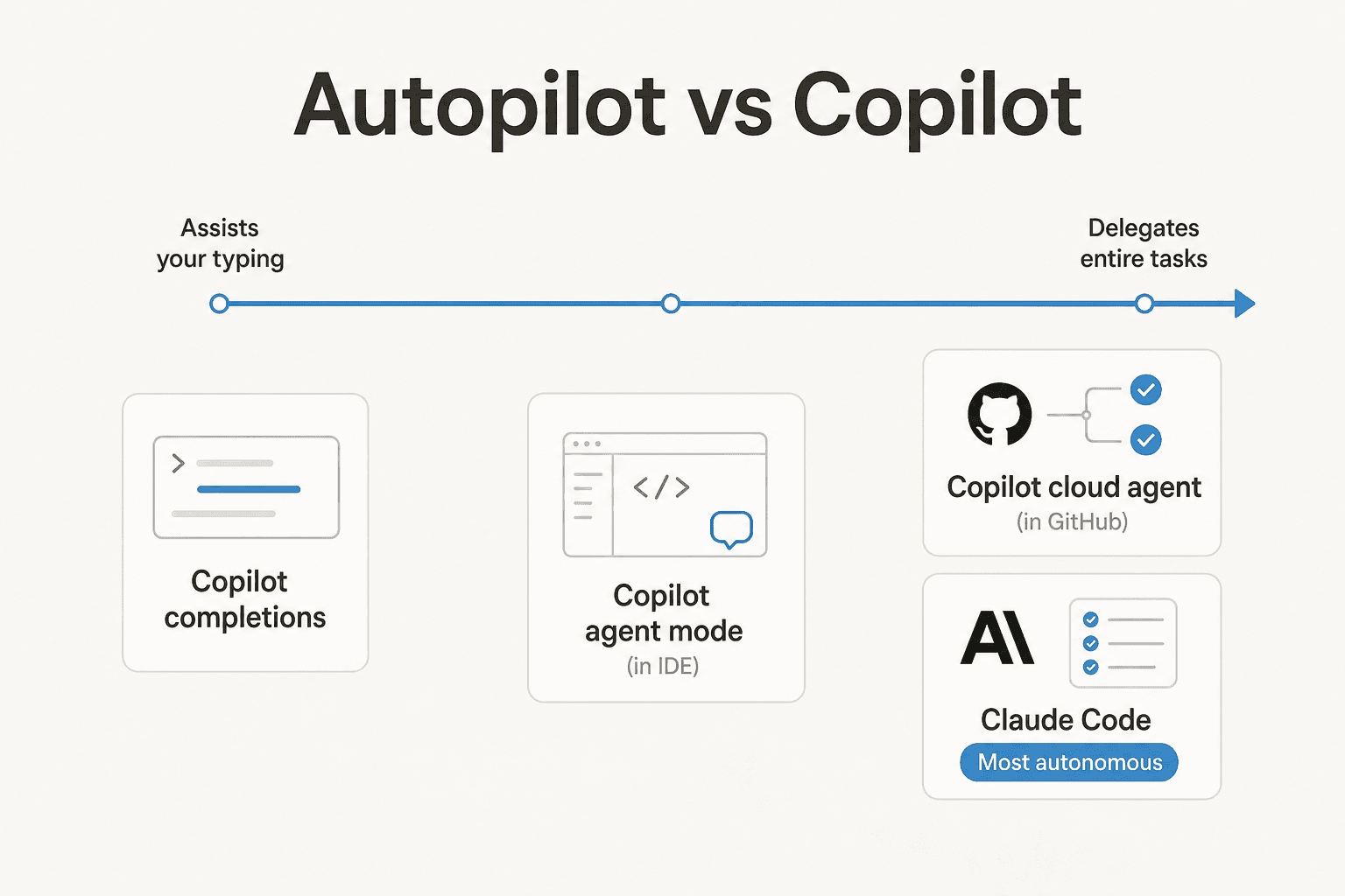 Infografía que posiciona los completados de Copilot, el modo agente de Copilot, el agente en la nube de Copilot y Claude Code a lo largo de un eje desde 'asiste tu escritura' hasta 'delega tareas completas'