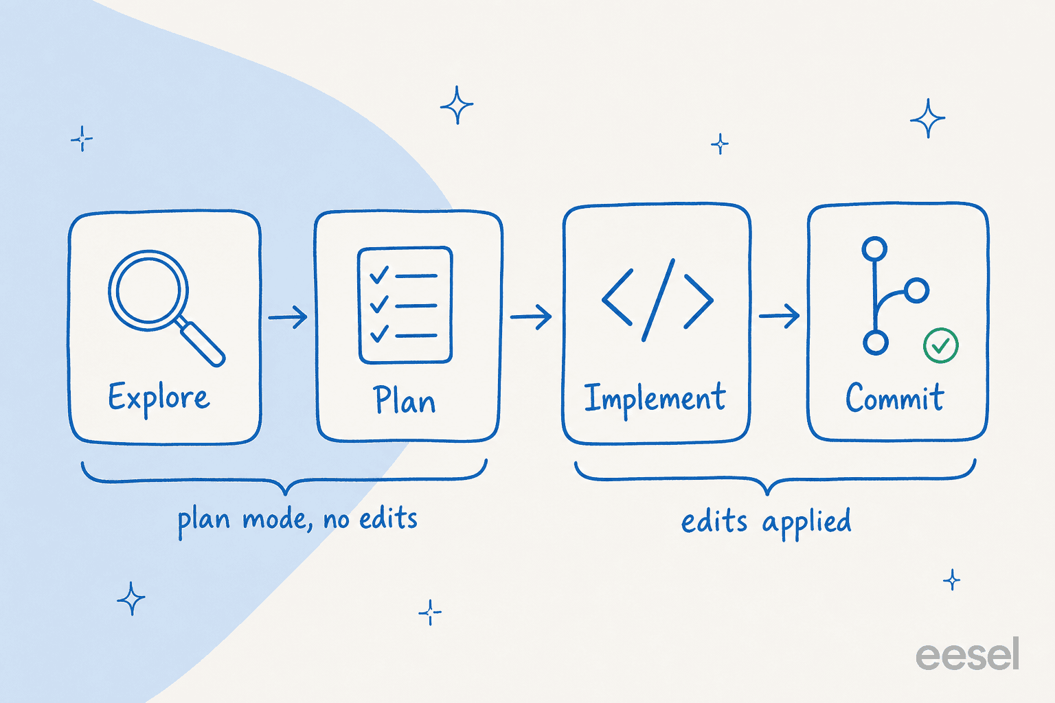A developer's recommended Claude Code workflow shown as four stages: Explore and Plan happen in plan mode with no edits, then Implement and Commit apply edits.