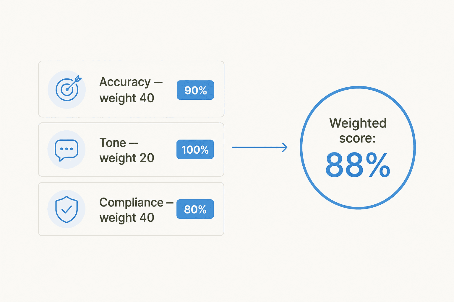 Weighted QA scorecard math: three category cards with weights and scores flow into a single 88% result