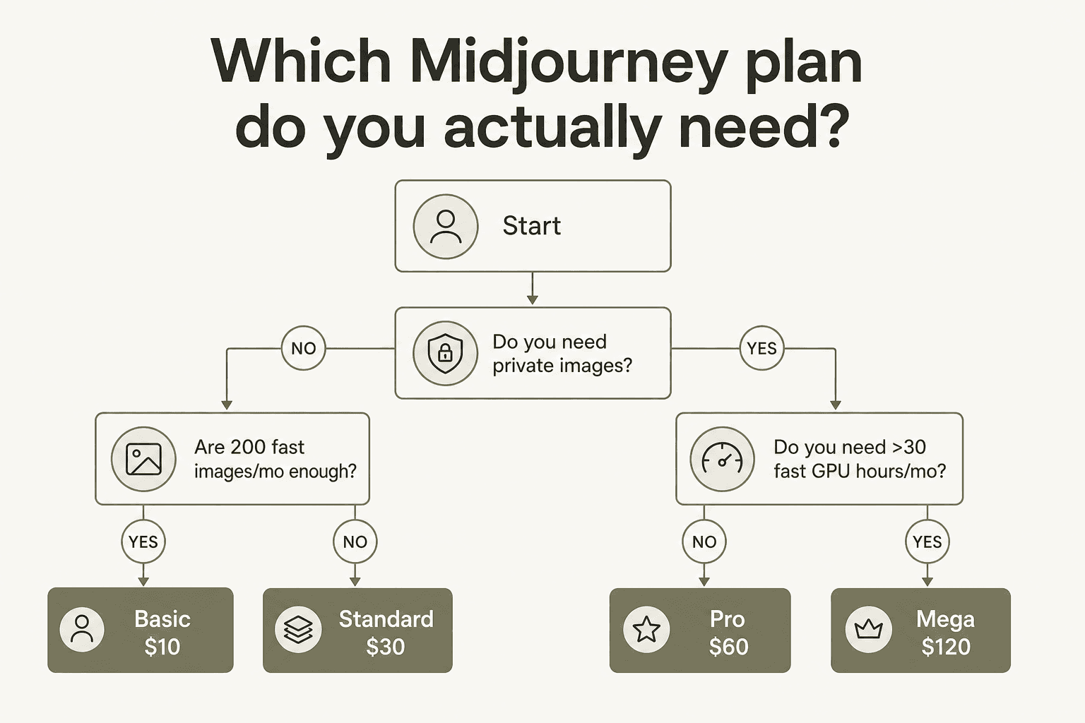 Entscheidungsbaum: Welchen Midjourney-Plan benötigen Sie wirklich?