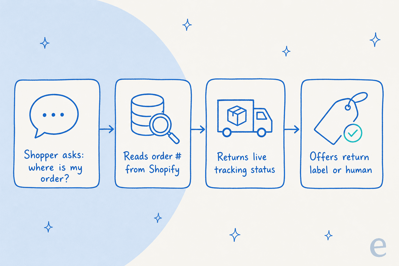 How a retail chatbot resolves a WISMO question end to end: shopper asks where their order is, the bot reads the order number from Shopify, returns live tracking status, then offers a return label or a human