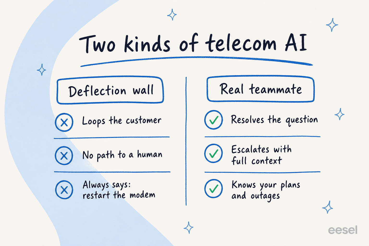 A before-and-after comparison: a deflection wall that loops the customer with no path to a human, versus a real teammate that resolves the question and escalates with full context
