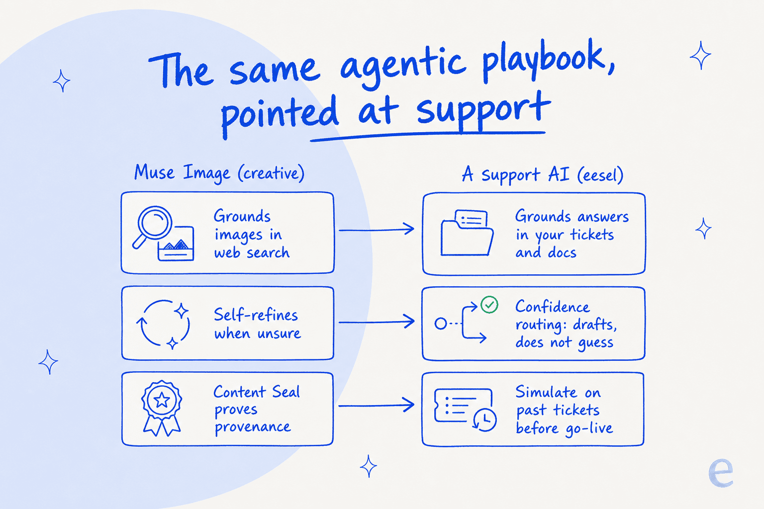 Infografik, die Muse Images agentische Schritte auf ihre Support-KI-Entsprechungen abbildet: Verankerung über Websuche entspricht Verankerung in Tickets und Dokumenten, Selbstverfeinerung entspricht Confidence-Routing, und Content Seal entspricht Simulation vor dem Go-Live
