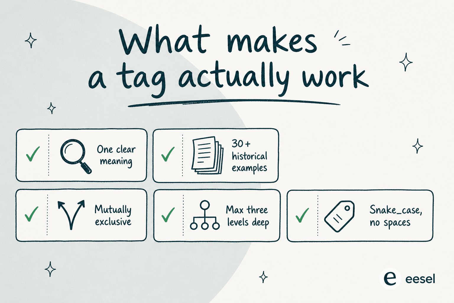 Lista de verificação do que torna uma tag do Zendesk realmente funcional - um significado claro, 30+ exemplos, mutuamente exclusiva, máximo três níveis, snake_case