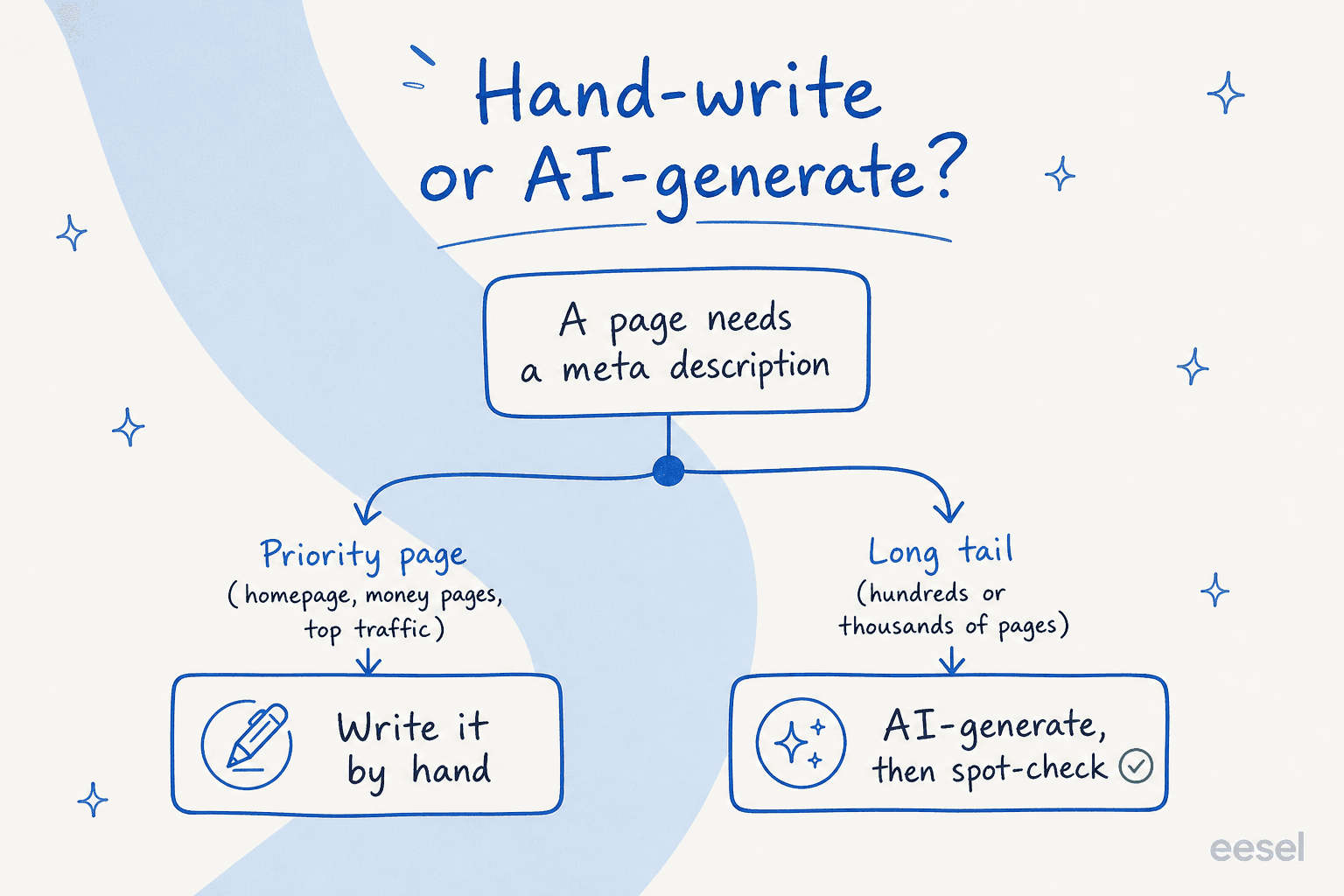 Decision diagram: priority pages like the homepage get written by hand, while long-tail pages across a large site are AI-generated then spot-checked