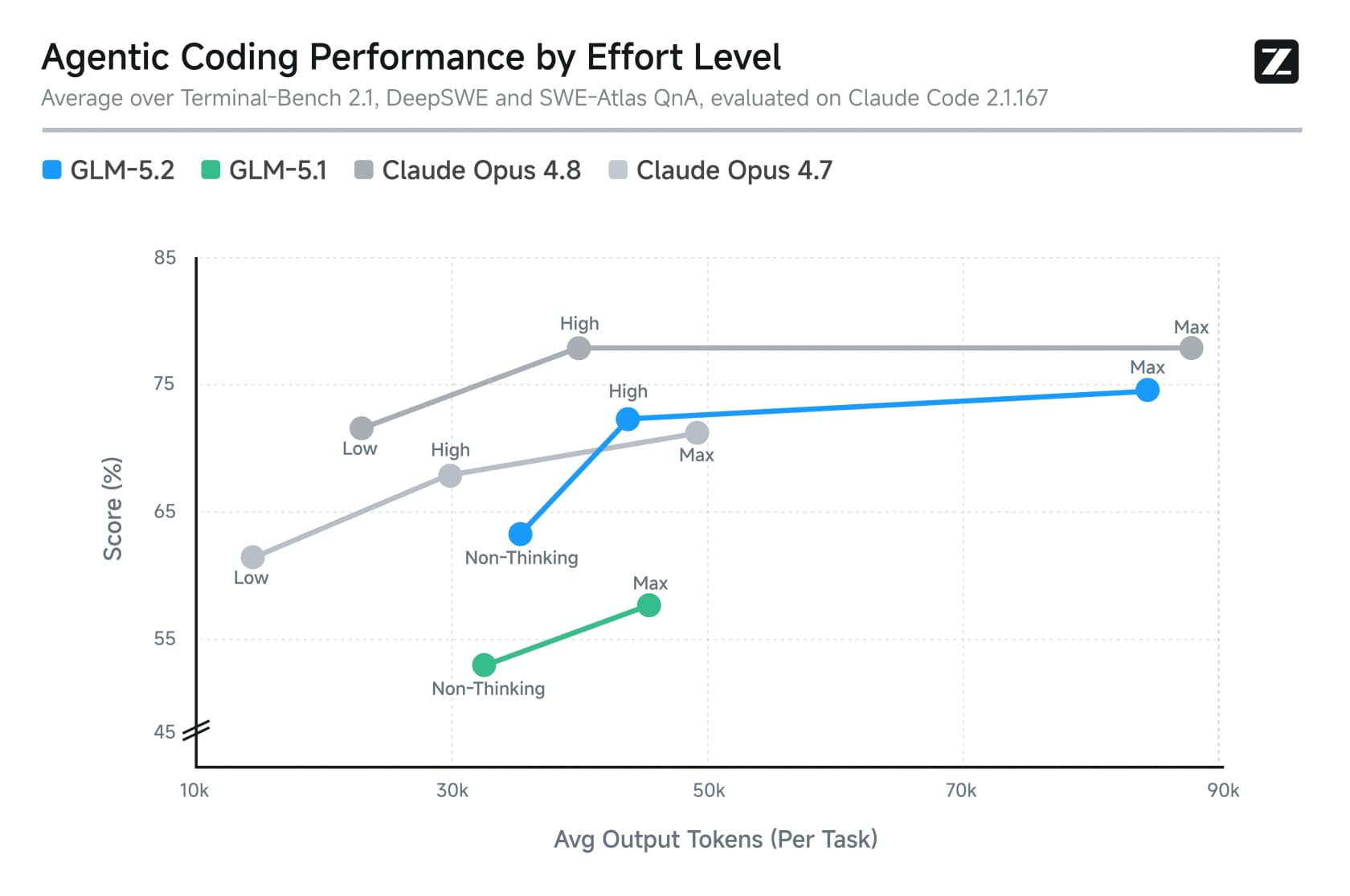 GLM-5.2 agentic coding performance by effort level, plotting score against average output tokens per task, as taken from Z.ai