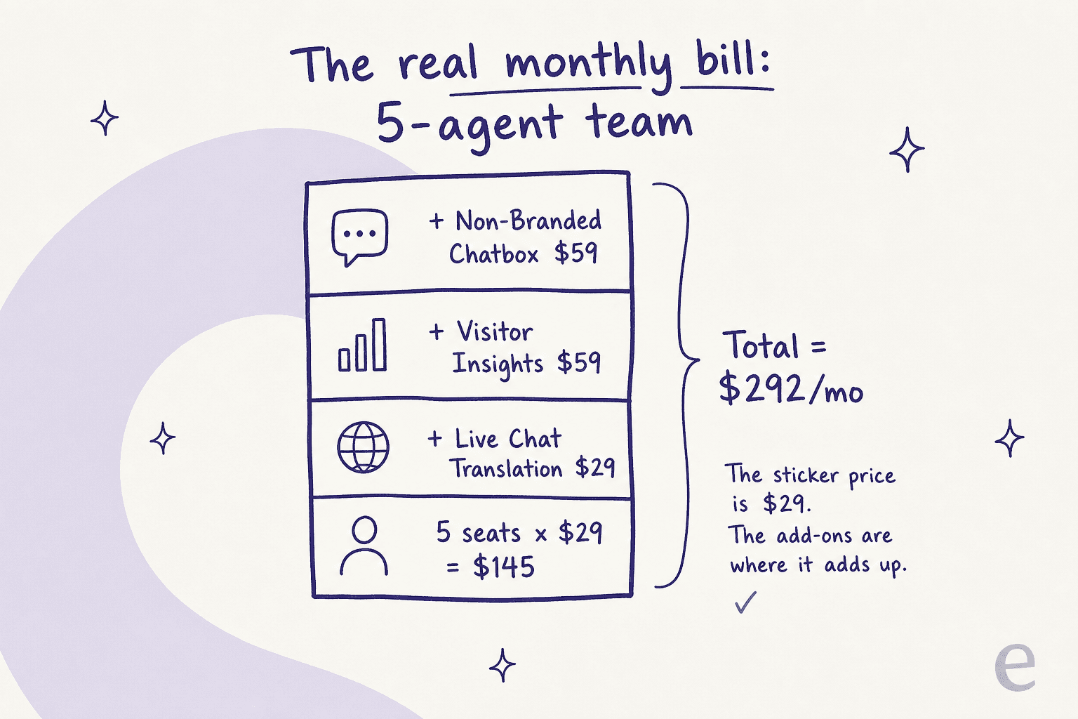 Diagramme empilé montrant la vraie facture Olark d'une équipe de 5 agents : $145 de sièges plus les modules traduction, insights et chatbox sans marque totalisant $292/mois