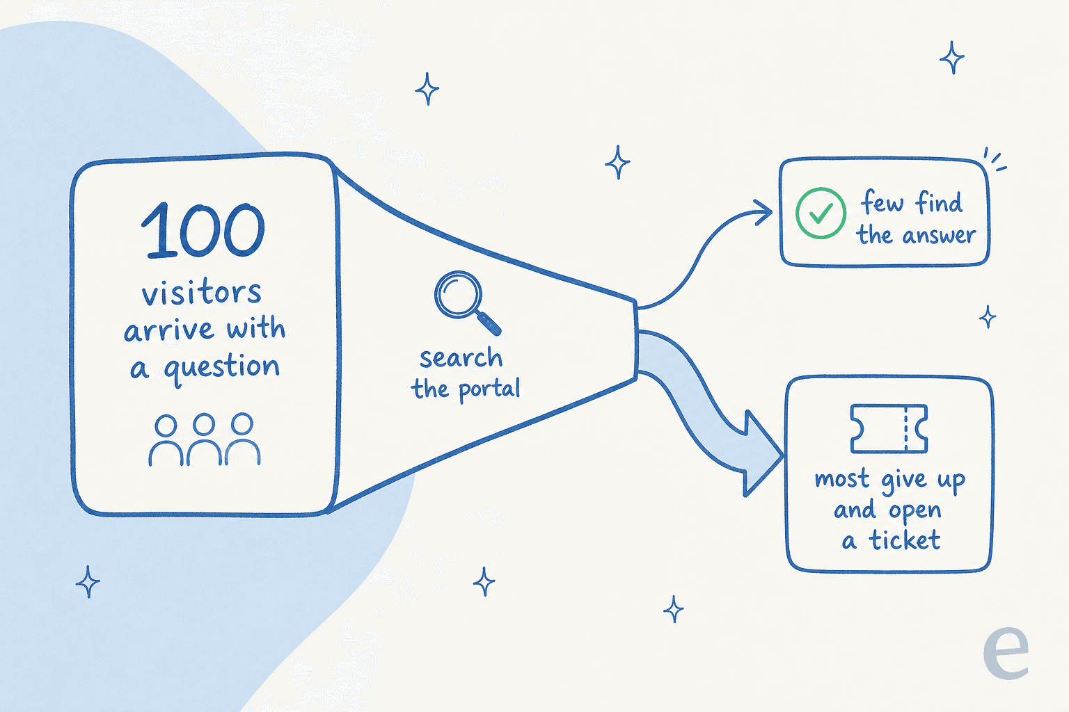 Most portal visitors give up and open a ticket instead of finding the answer