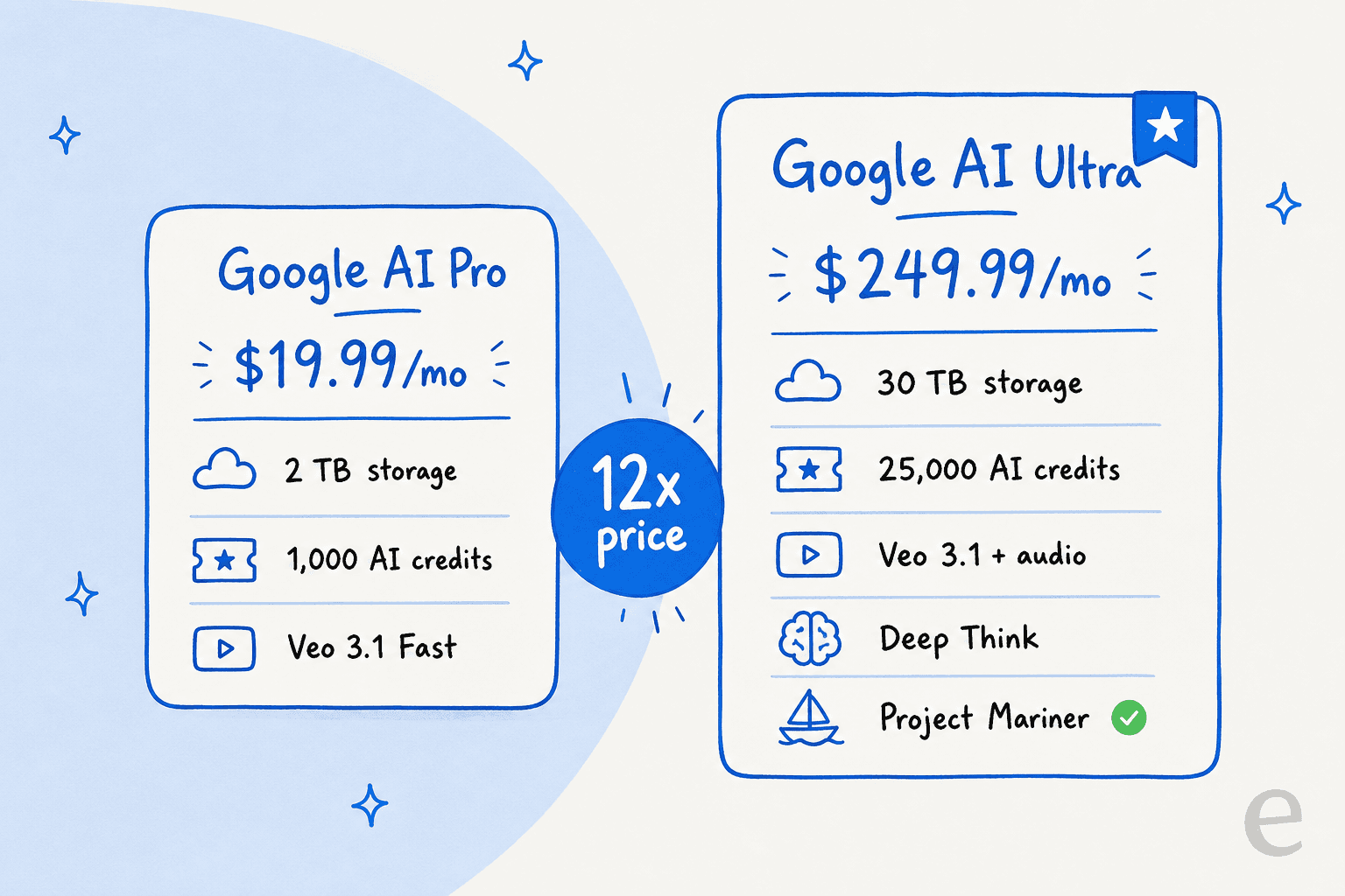 Google AI Pro vs Ultra plan comparison showing the 12x price jump and the storage, credit, and video features each tier unlocks