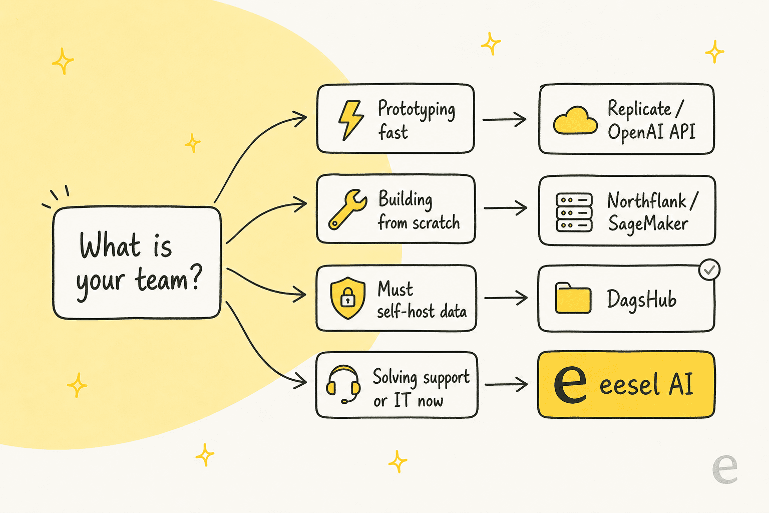 A decision selector matching team type to the best Hugging Face alternative: prototyping fast to Replicate or OpenAI API, building from scratch to Northflank or SageMaker, must self-host to DagsHub, and solving support or IT now to eesel AI.
