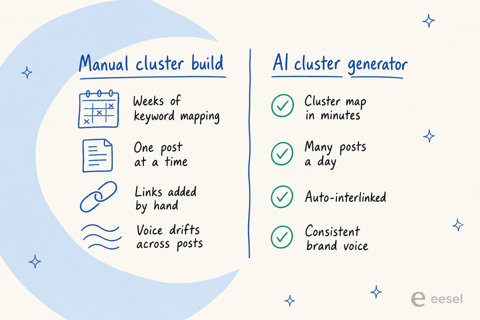 Manual cluster build versus an AI cluster generator, compared across speed, volume, linking, and voice
