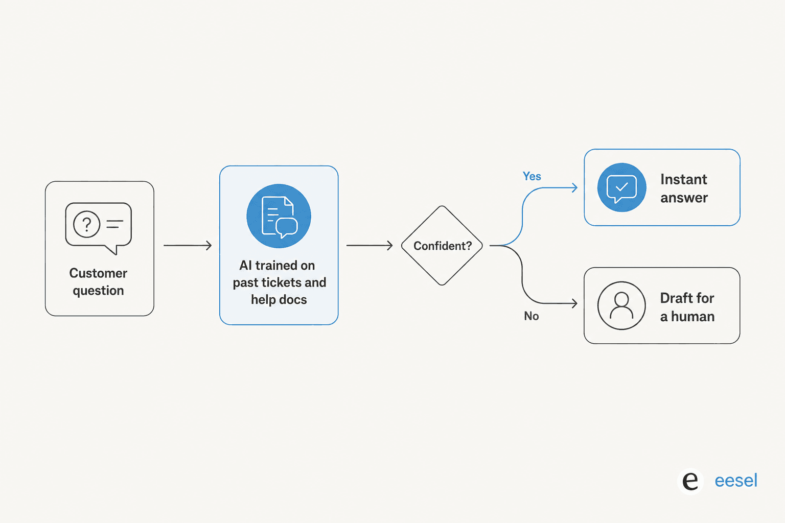 How an AI support agent handles a customer question and hands off when it is not confident