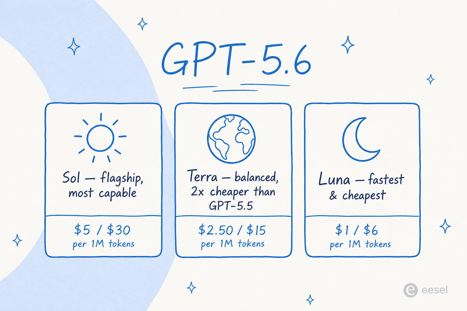 GPT-5.6's three tiers: Sol, Terra, and Luna, with their API prices