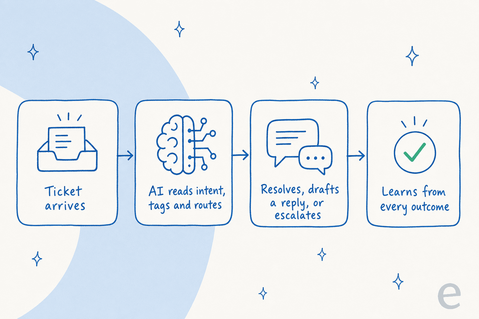 How service desk automation works: a ticket flows from arrival through AI triage and routing to resolution or escalation, then learning