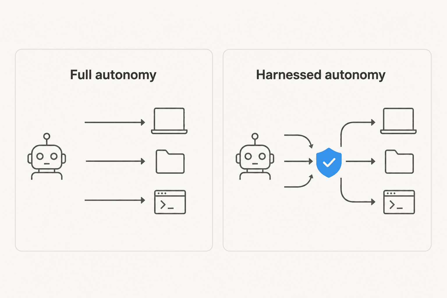 Before and after diagram showing a robot icon with unchecked arrows to a laptop, folder, and terminal on the left, versus the same robot routed through a shield checkpoint before reaching the same three targets on the right
