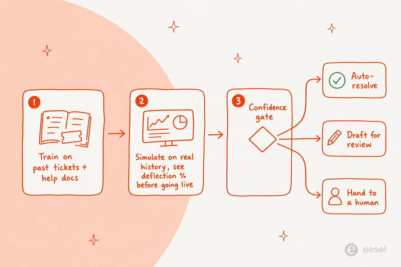 A three-stage workflow: train on past tickets and help docs, simulate on real history to see the deflection rate before going live, then a confidence gate that splits into auto-resolve, draft for review, and hand to a human.
