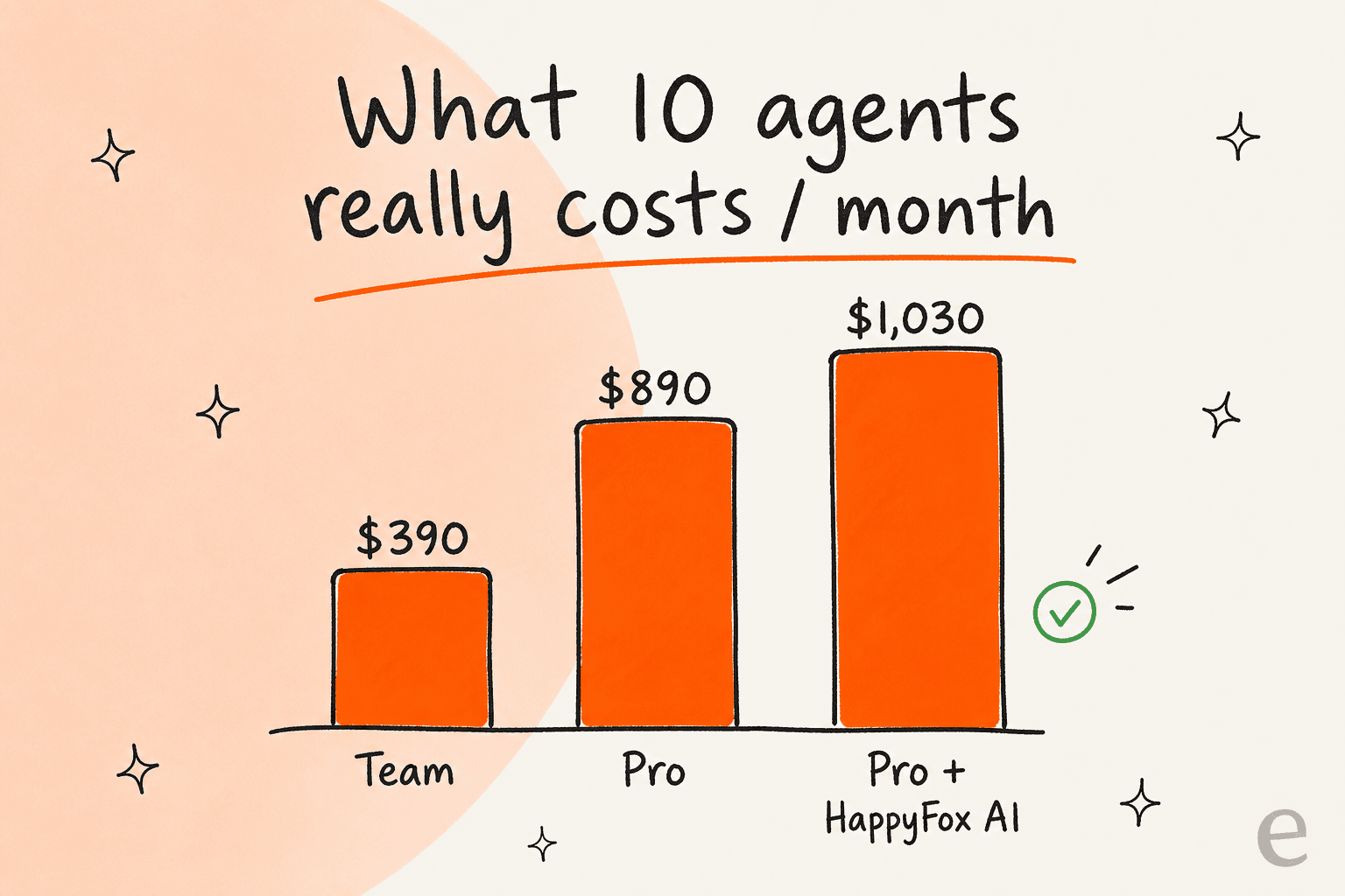 Balkendiagramm zum Vergleich der monatlichen Kosten eines 10-Agenten-Teams bei HappyFox Team, Pro und Pro plus HappyFox AI