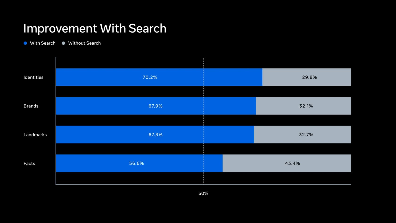 Improvement with search: identities improve from 29.8% to 70.2%, brands from 32.1% to 67.9%, landmarks from 32.7% to 67.3%, and facts from 43.4% to 56.6% when search is enabled