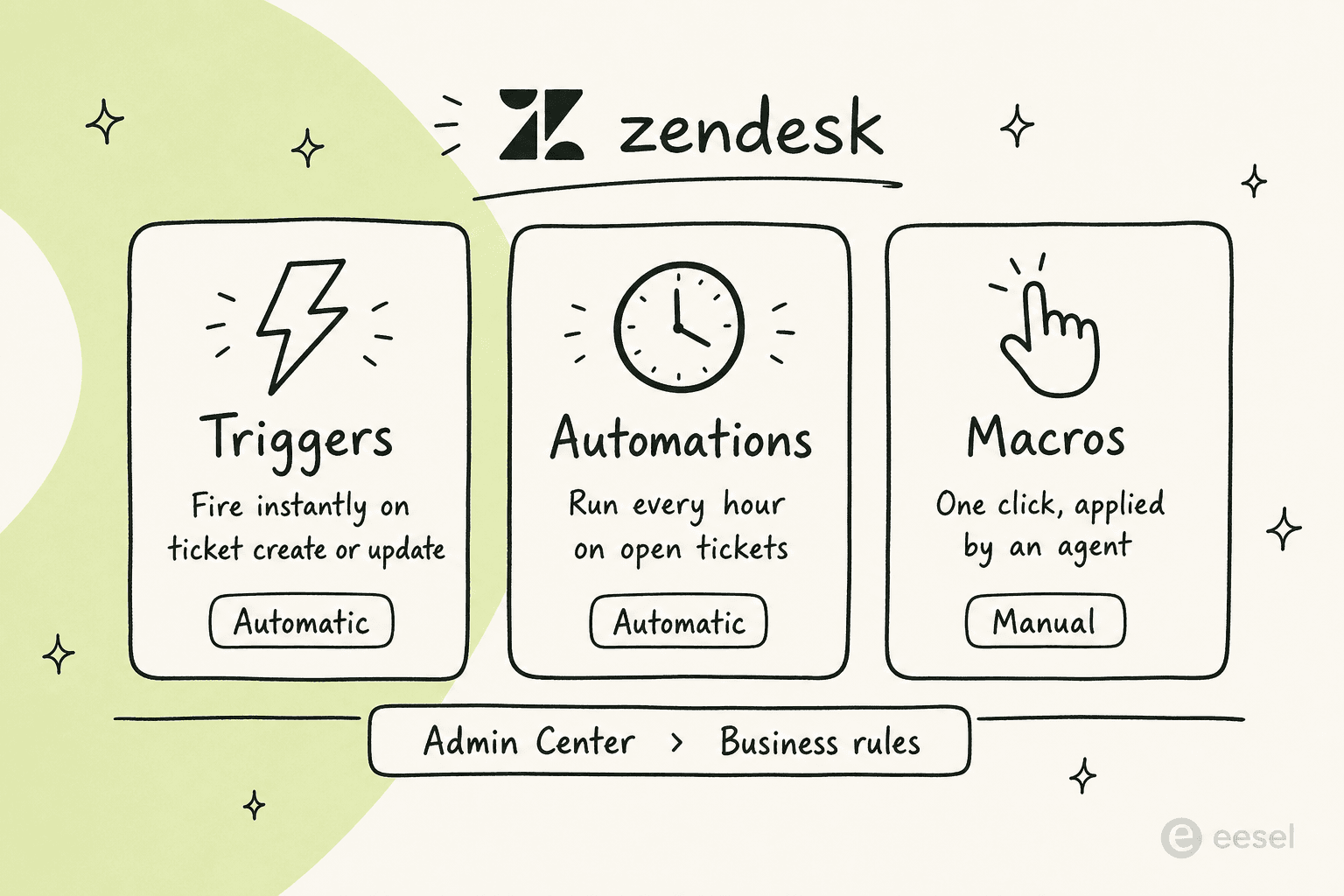 Zendesks drei Automatisierungswerkzeuge im Vergleich: Trigger feuern sofort, Automatisierungen laufen stündlich, Makros werden von Hand angewendet