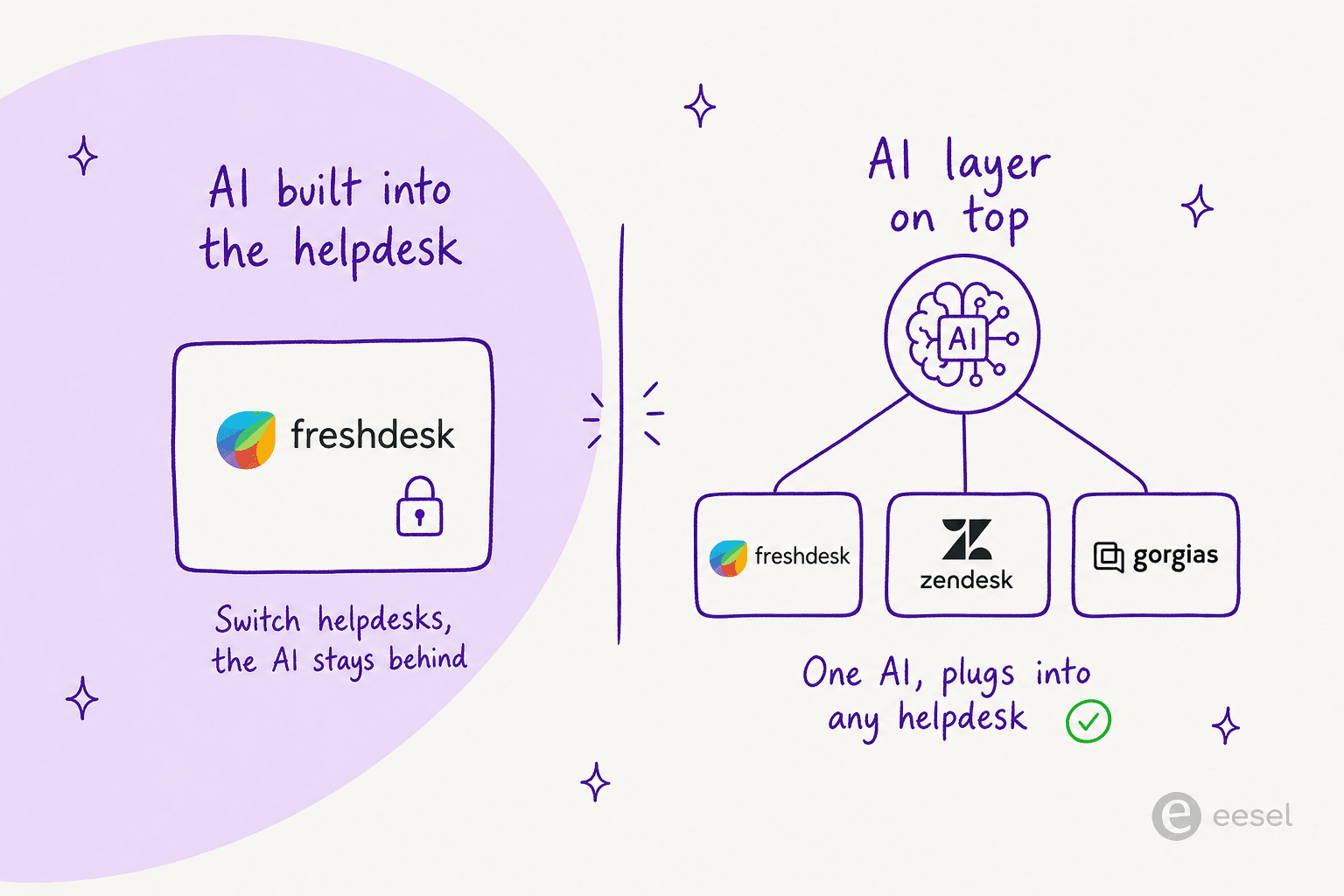 Two ways to add AI to support: built into one helpdesk versus a layer that plugs into any helpdesk