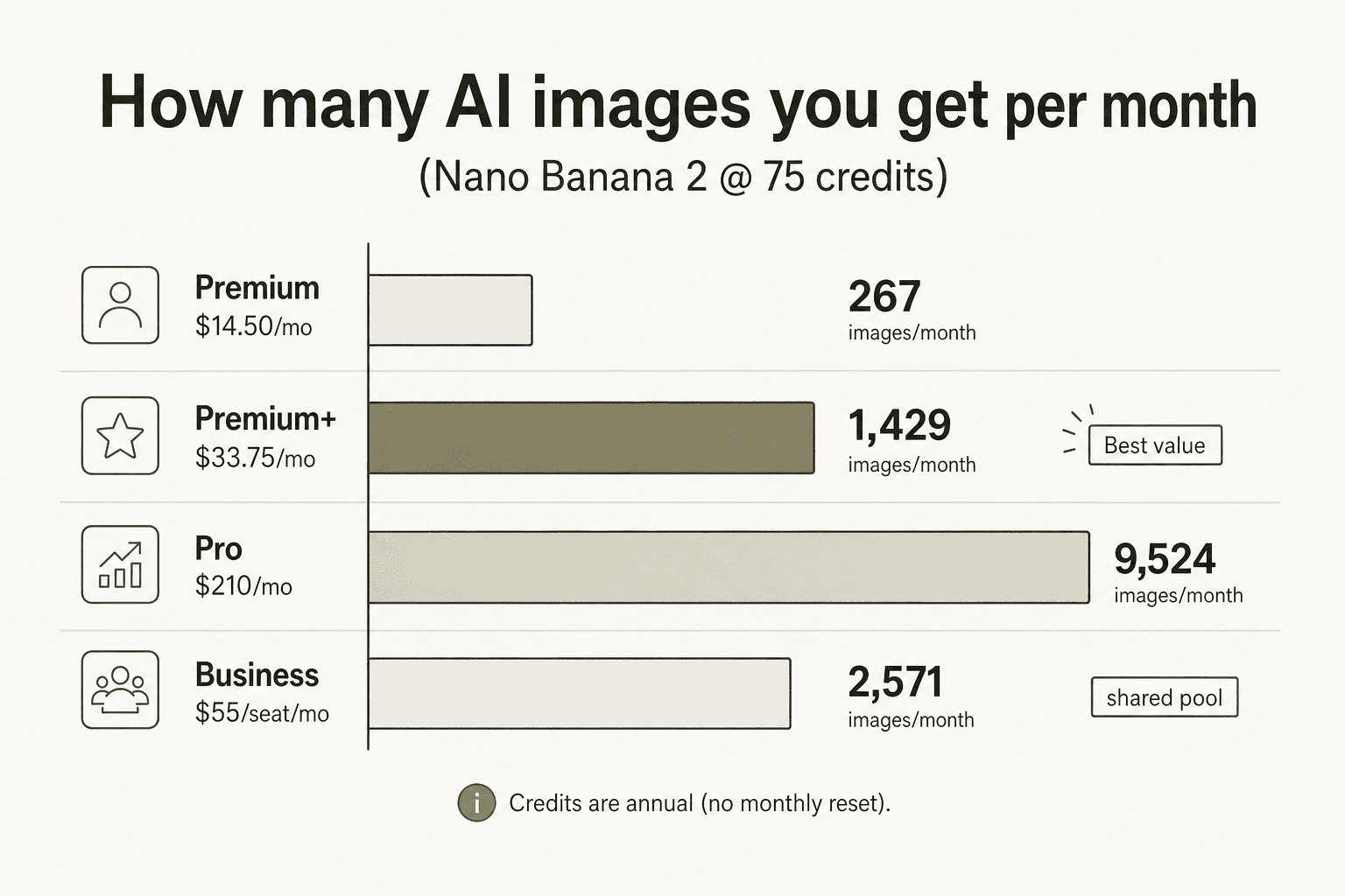 各FreepikプランでNano Banana 2を使用して月に何枚の画像を生成できるか - プラン別バリュー比較