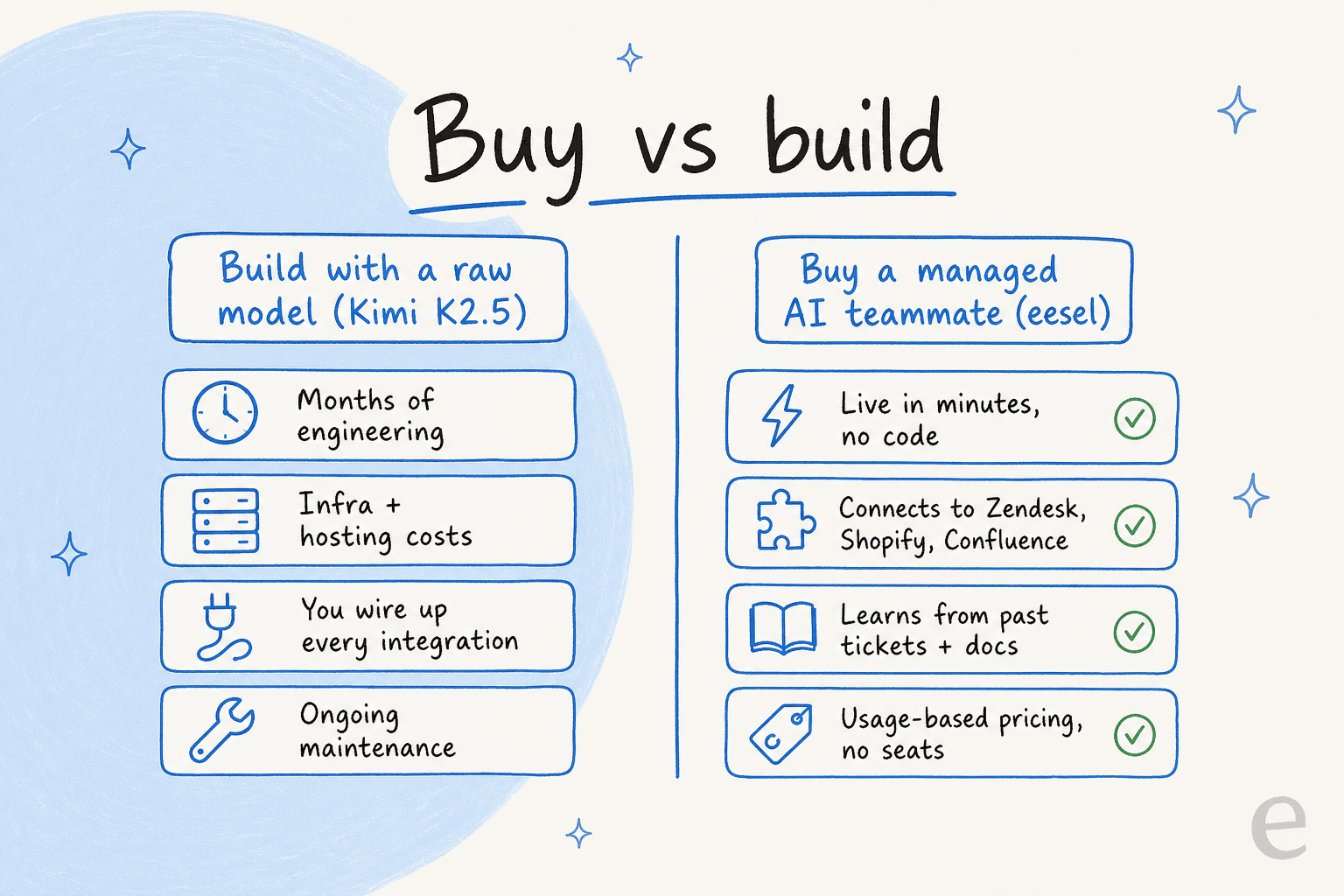 A buy-versus-build comparison showing the engineering effort of a raw model against a managed AI teammate, one of the Kimi K2.5 alternatives for business teams.