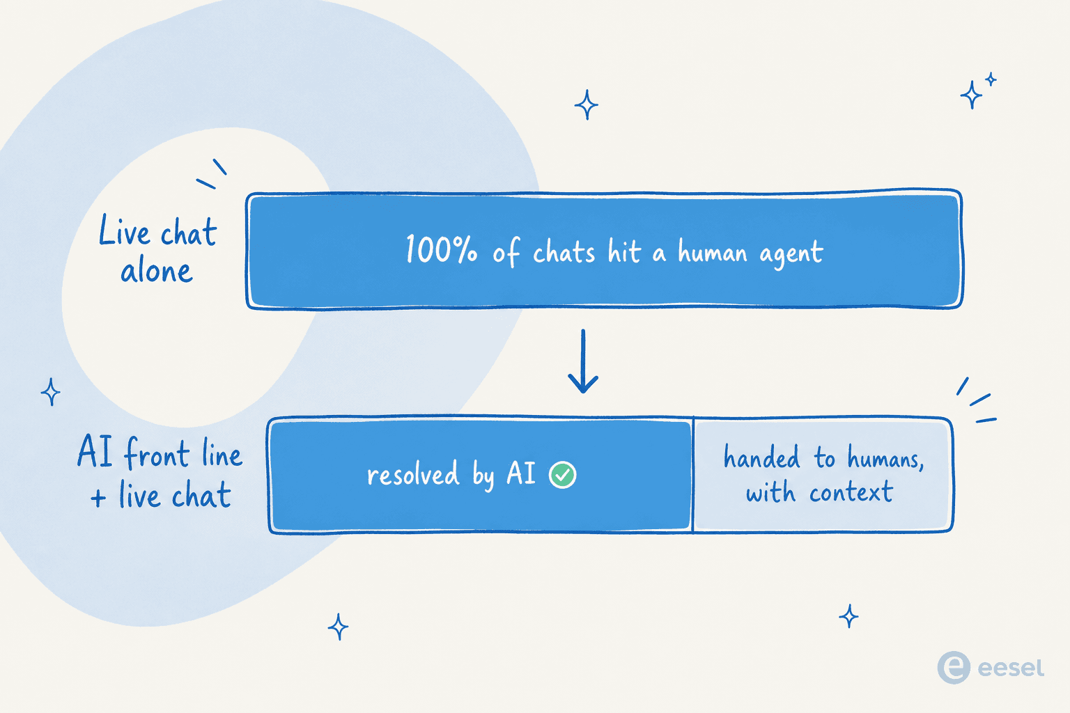 Before-and-after bars showing a support queue shifting from every chat hitting a human agent to most chats resolved by AI and the rest handed to humans with full context